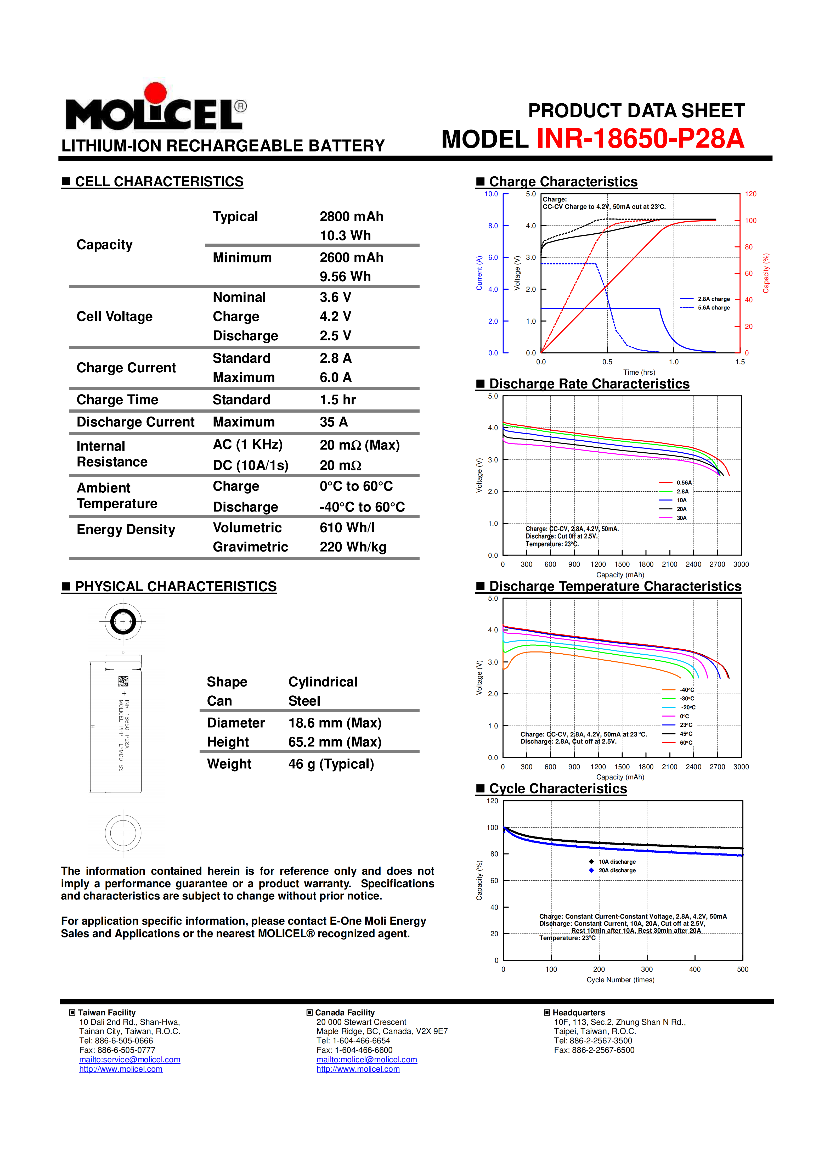 Molicel INR-18650-P28A data sheet and performance curves